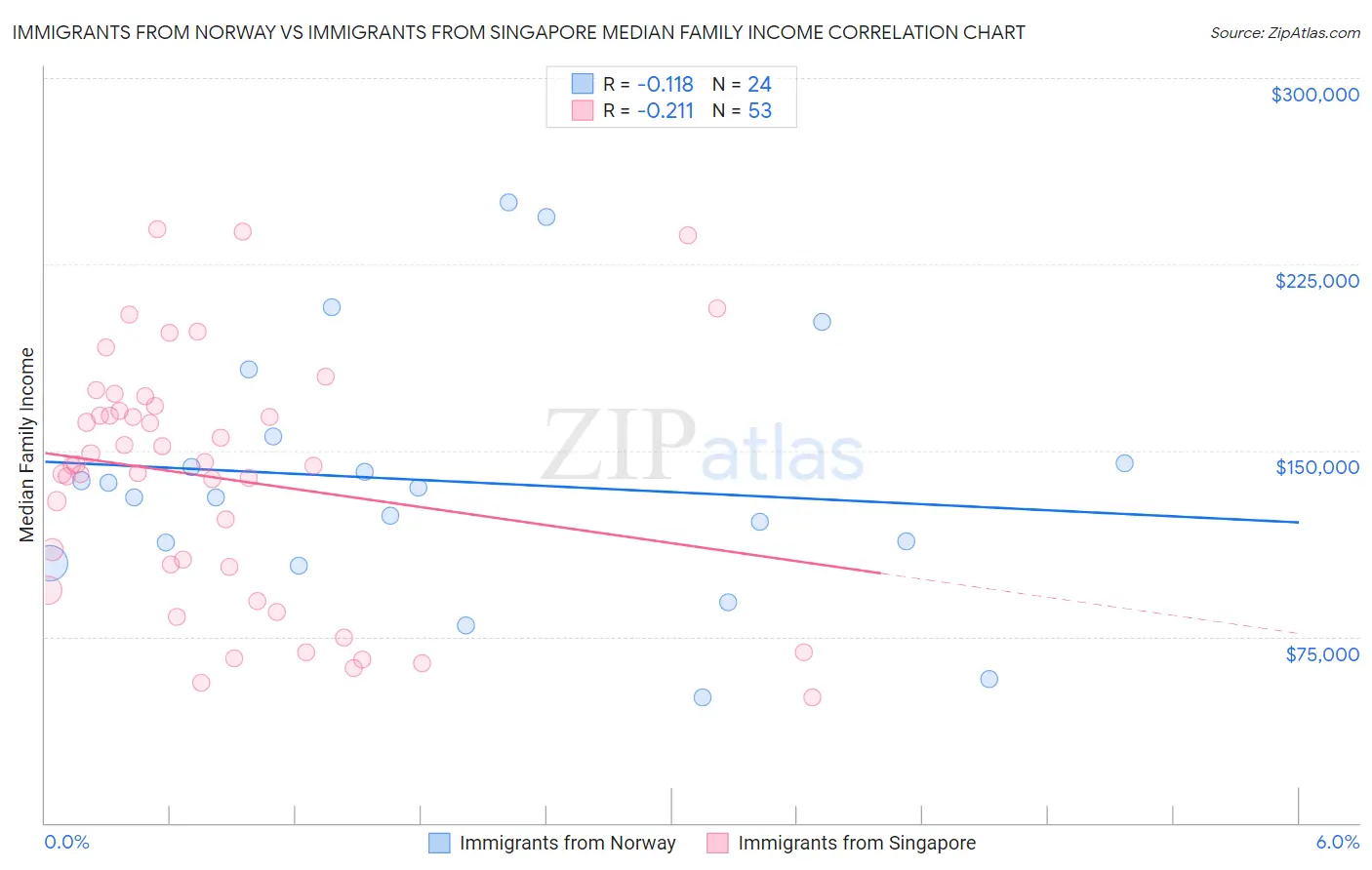 Immigrants from Norway vs Immigrants from Singapore Median Family Income