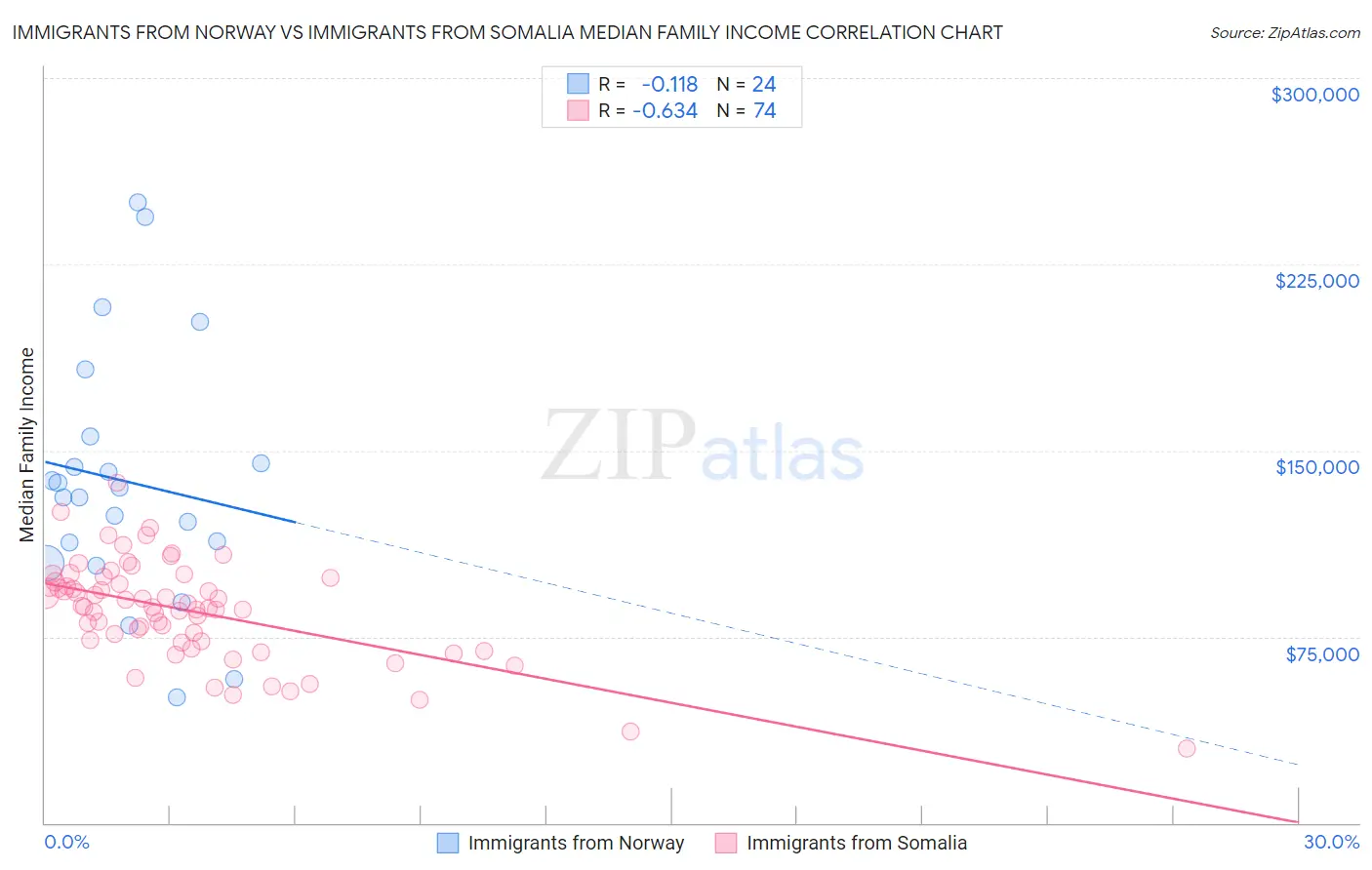 Immigrants from Norway vs Immigrants from Somalia Median Family Income