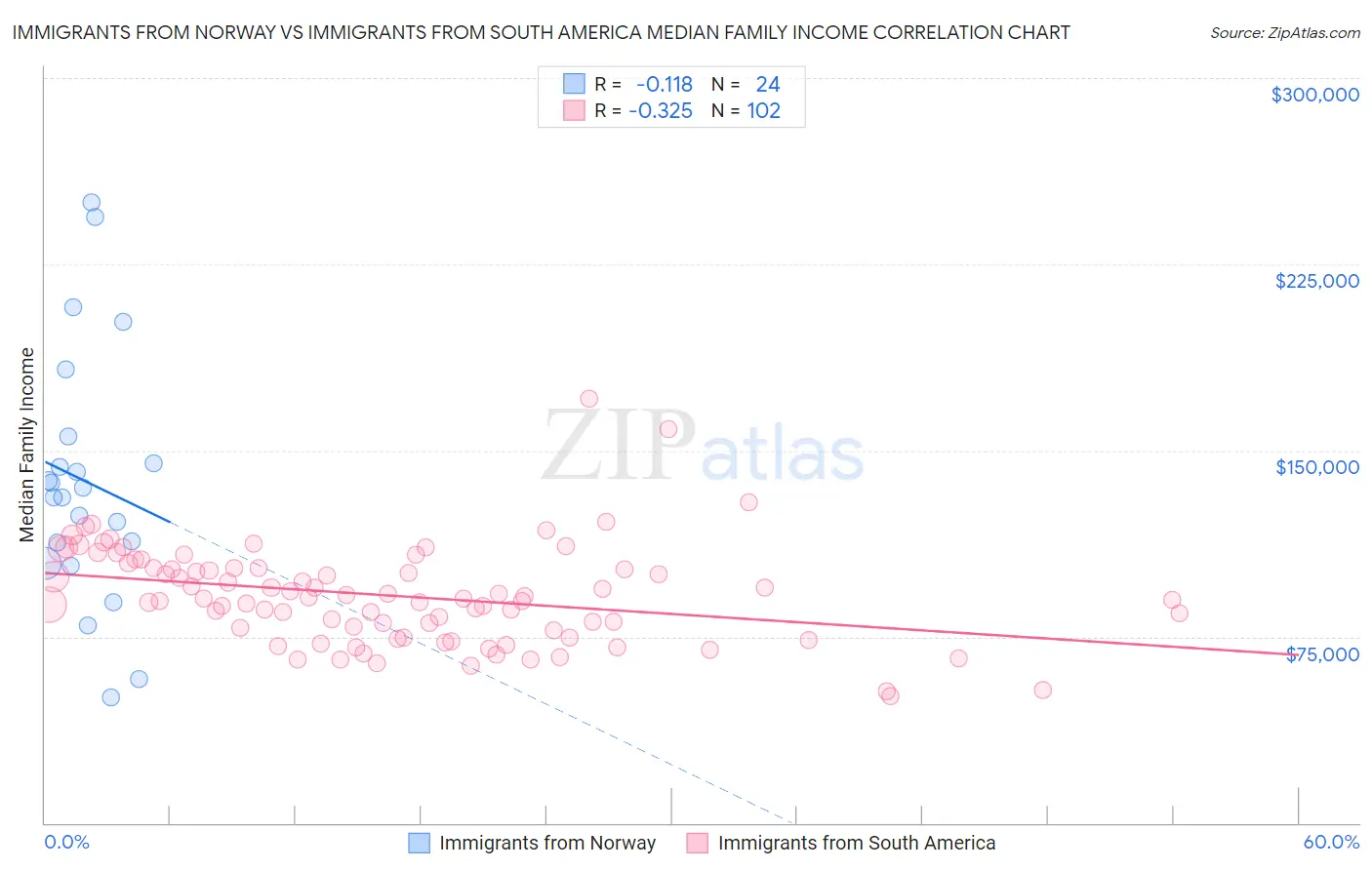 Immigrants from Norway vs Immigrants from South America Median Family Income