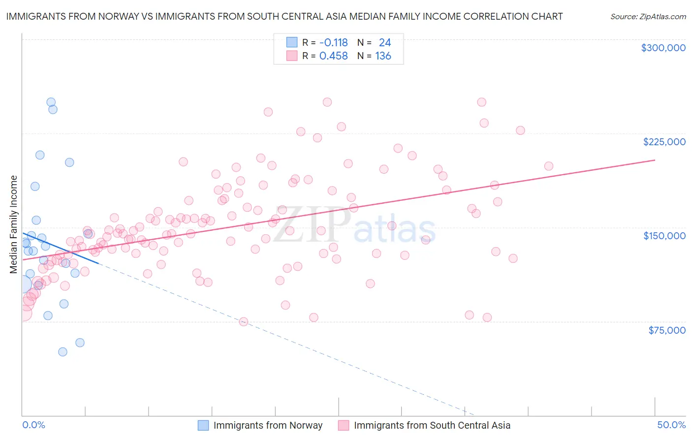 Immigrants from Norway vs Immigrants from South Central Asia Median Family Income