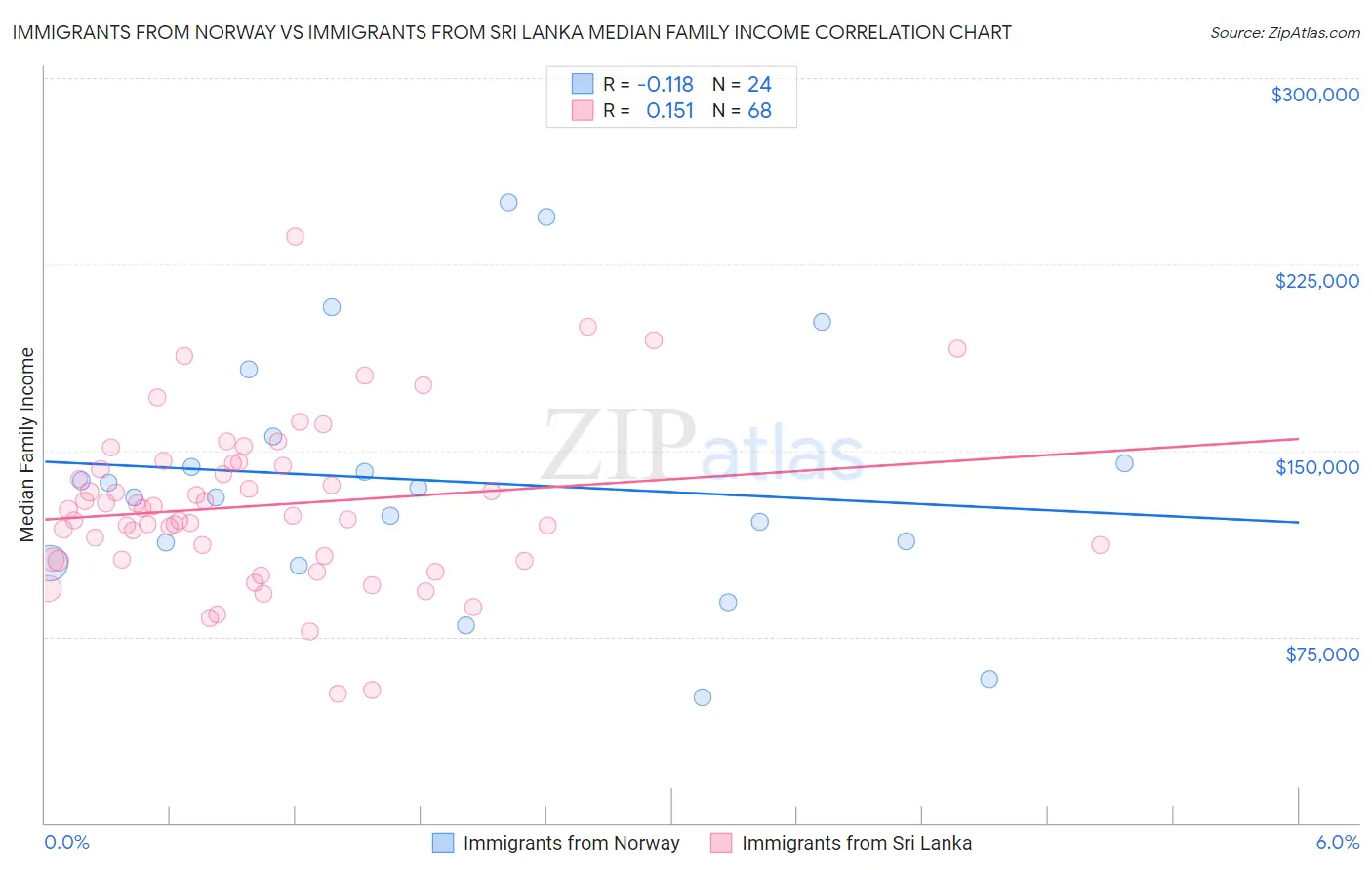 Immigrants from Norway vs Immigrants from Sri Lanka Median Family Income