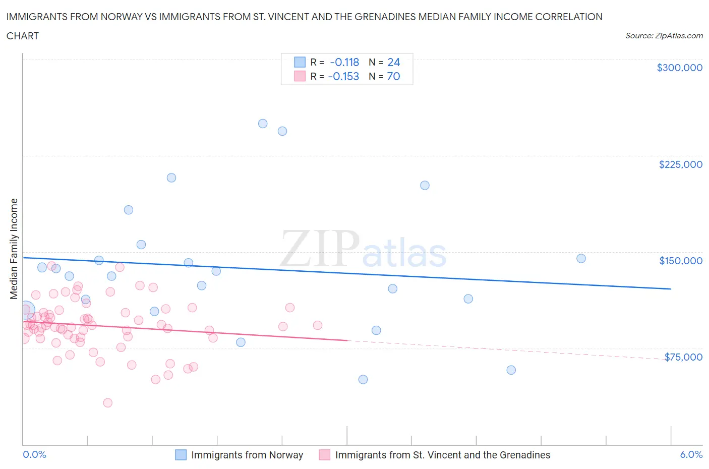 Immigrants from Norway vs Immigrants from St. Vincent and the Grenadines Median Family Income