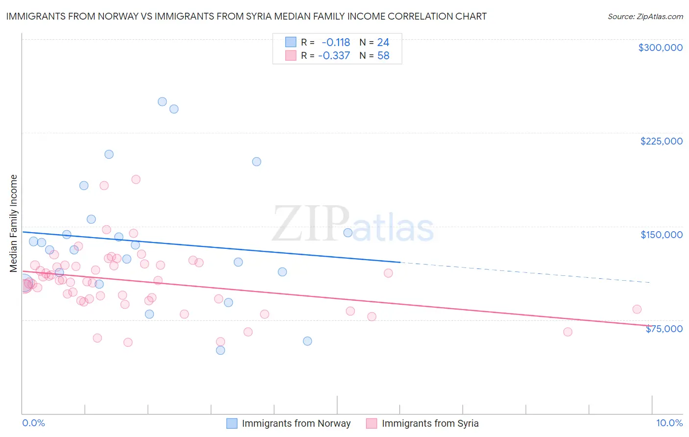 Immigrants from Norway vs Immigrants from Syria Median Family Income