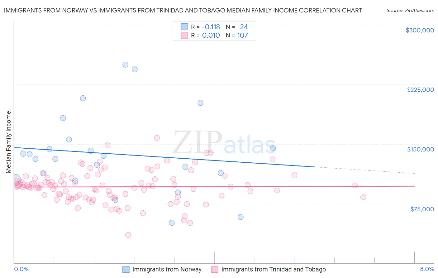 Immigrants from Norway vs Immigrants from Trinidad and Tobago Median Family Income