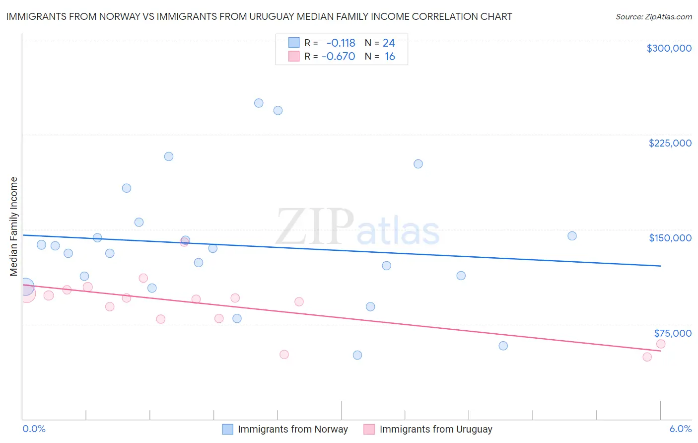 Immigrants from Norway vs Immigrants from Uruguay Median Family Income