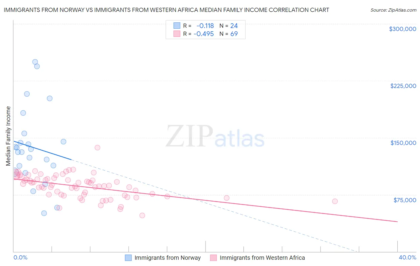 Immigrants from Norway vs Immigrants from Western Africa Median Family Income