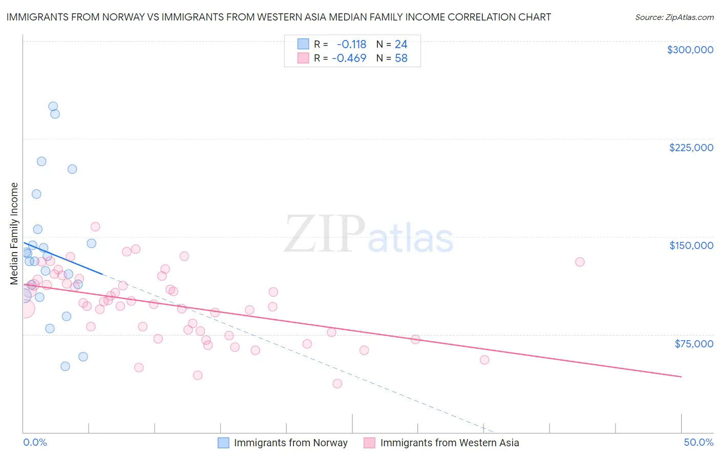Immigrants from Norway vs Immigrants from Western Asia Median Family Income