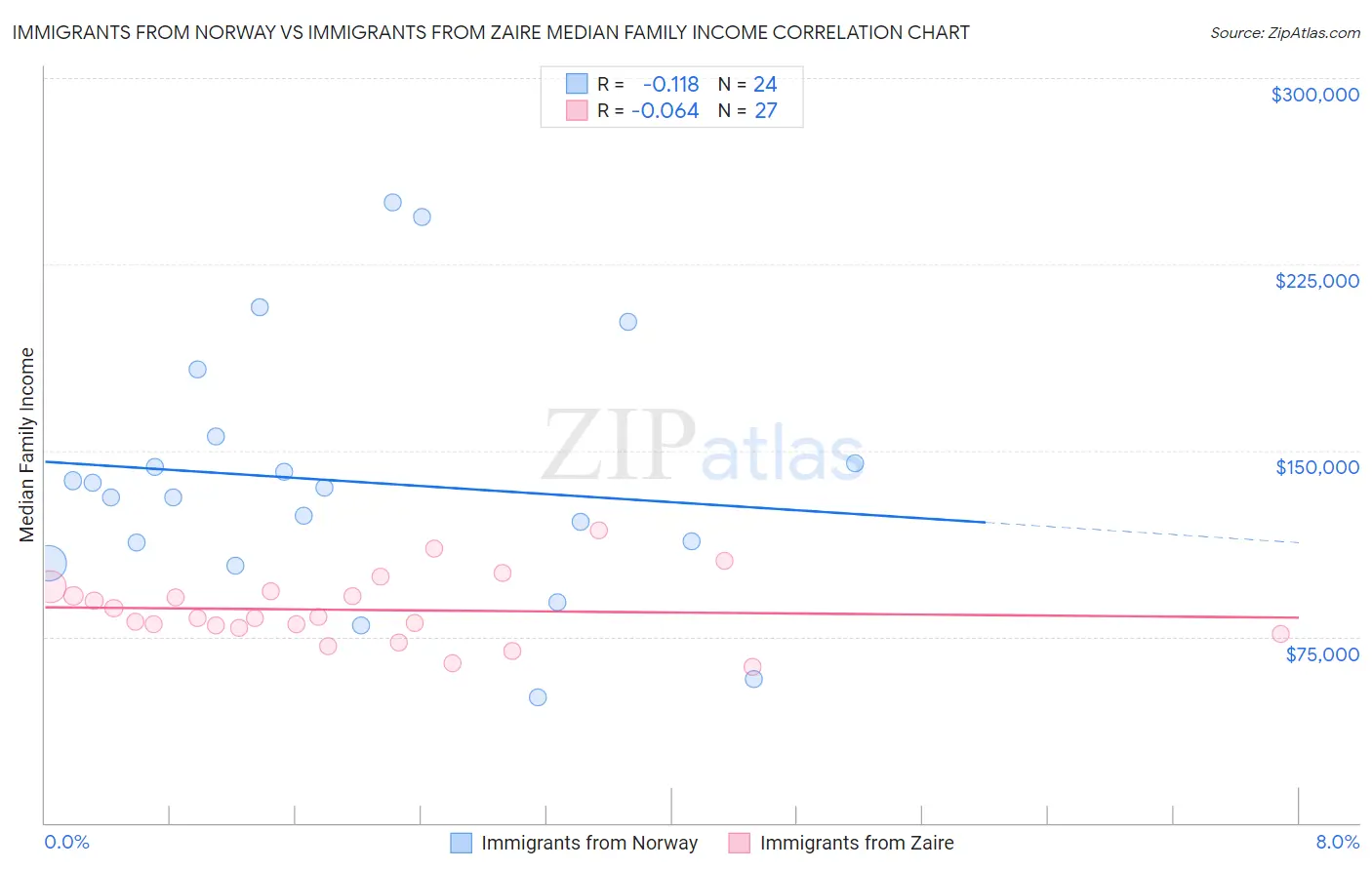 Immigrants from Norway vs Immigrants from Zaire Median Family Income