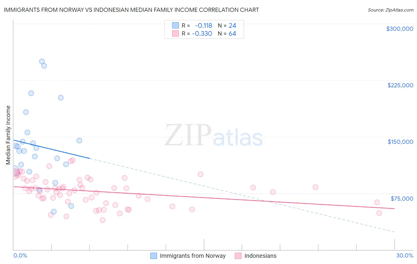 Immigrants from Norway vs Indonesian Median Family Income