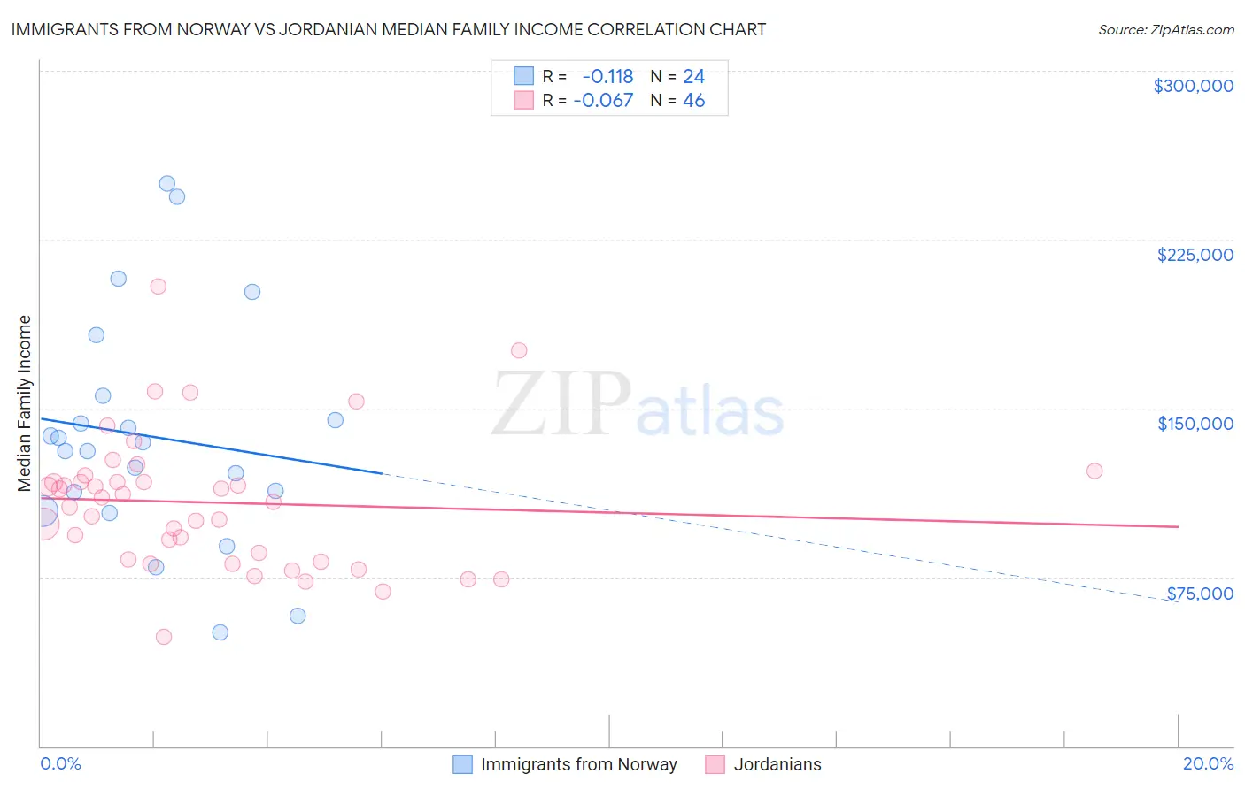 Immigrants from Norway vs Jordanian Median Family Income