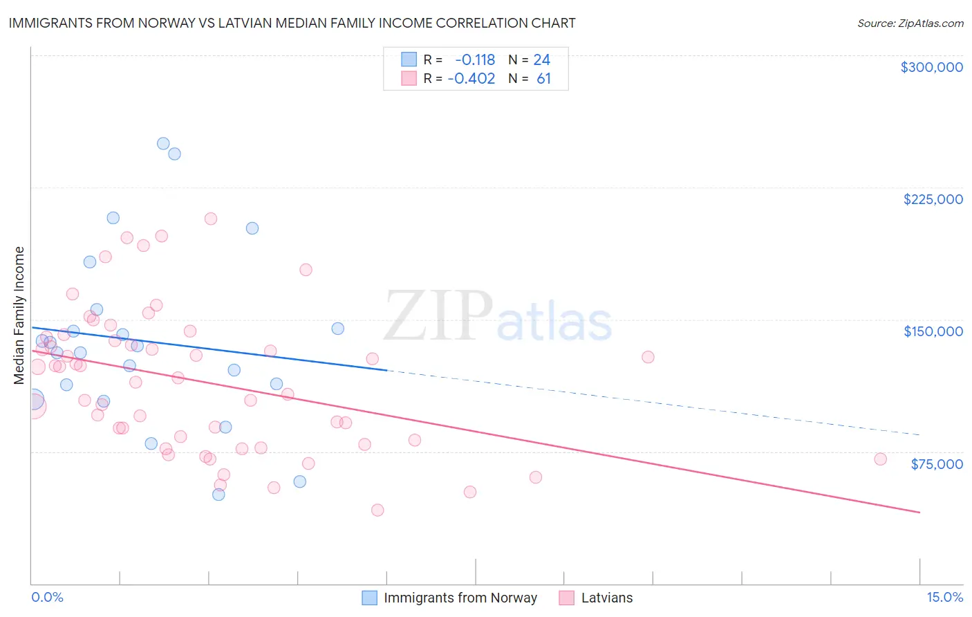 Immigrants from Norway vs Latvian Median Family Income