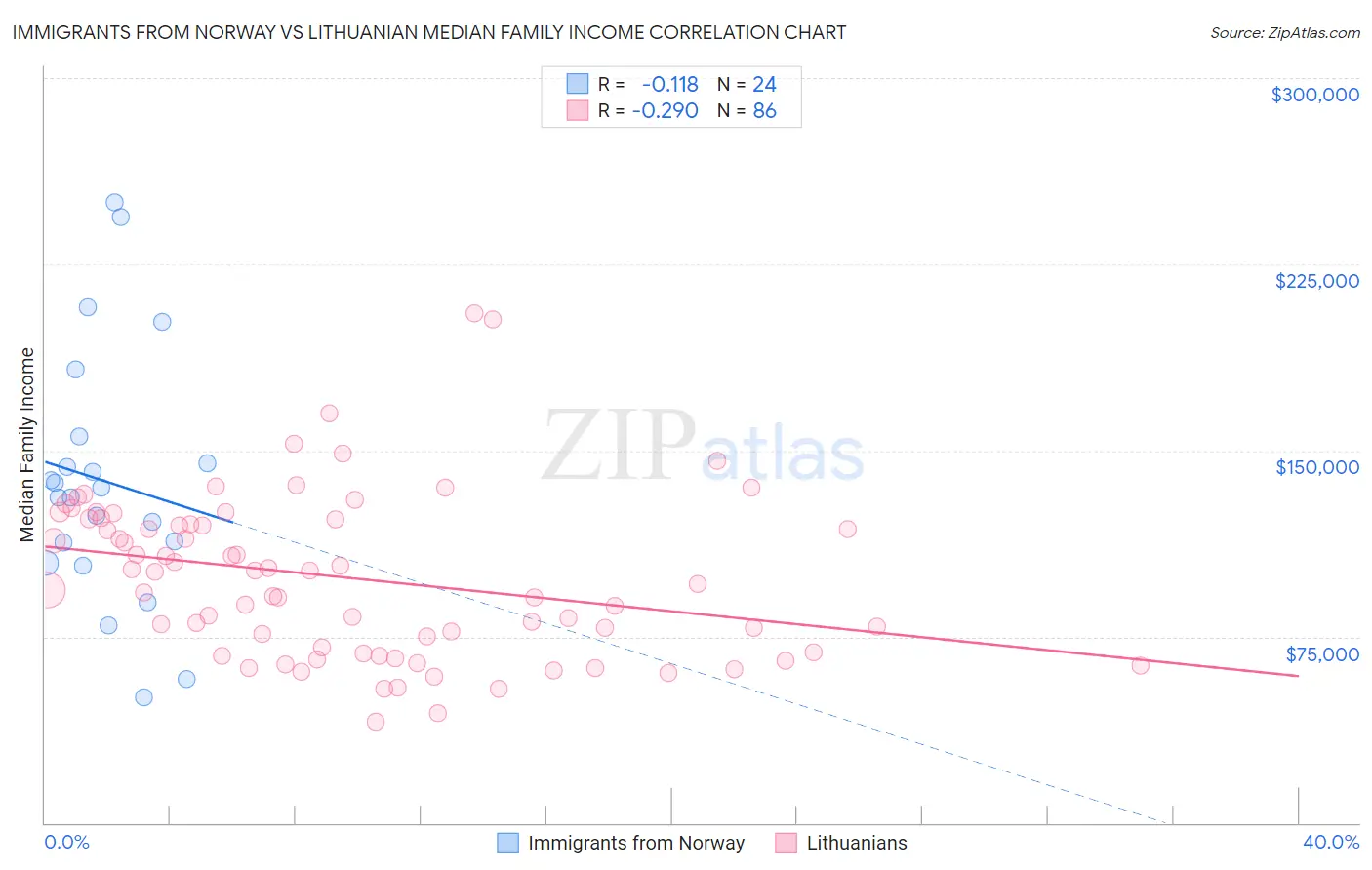 Immigrants from Norway vs Lithuanian Median Family Income