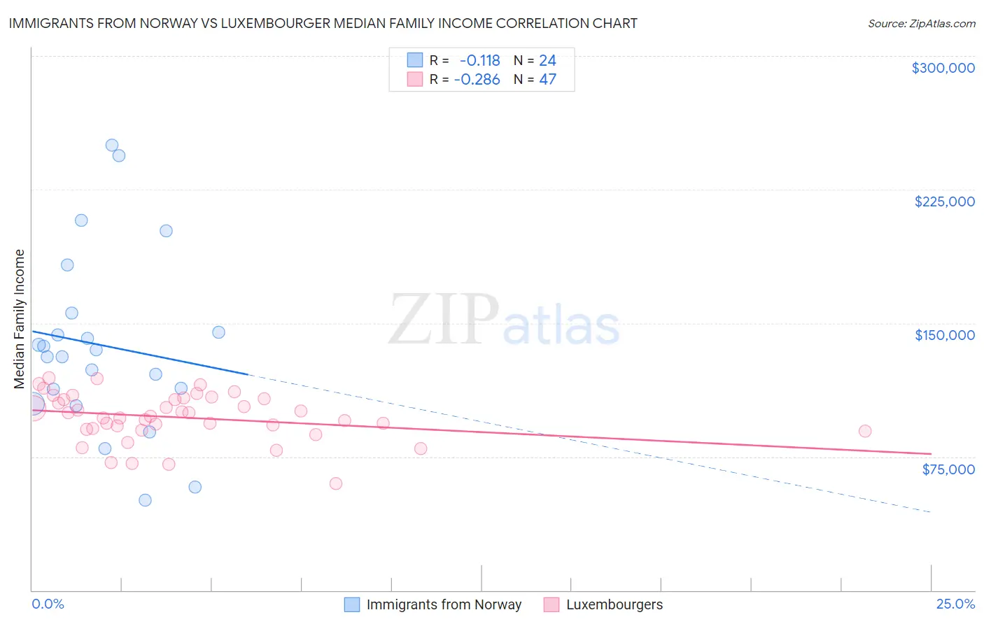 Immigrants from Norway vs Luxembourger Median Family Income