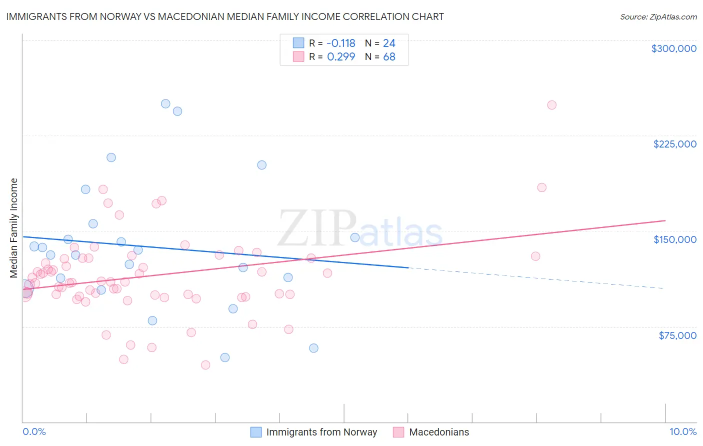 Immigrants from Norway vs Macedonian Median Family Income