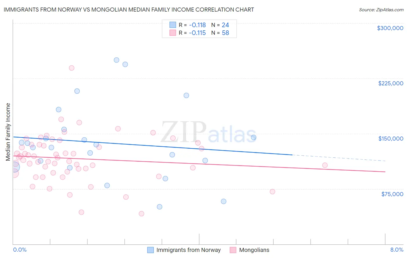 Immigrants from Norway vs Mongolian Median Family Income