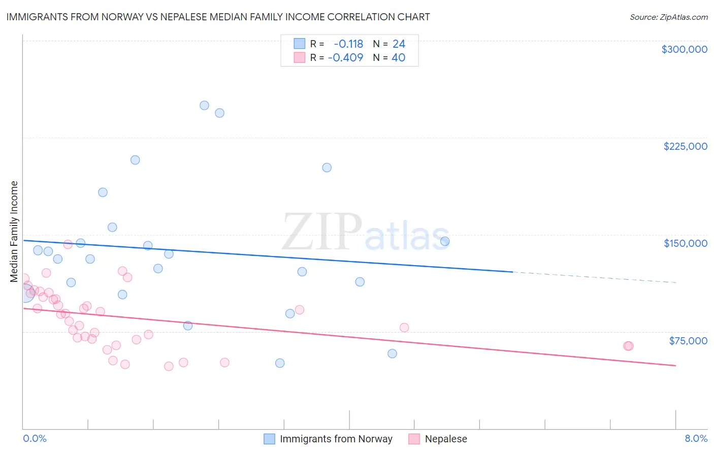 Immigrants from Norway vs Nepalese Median Family Income