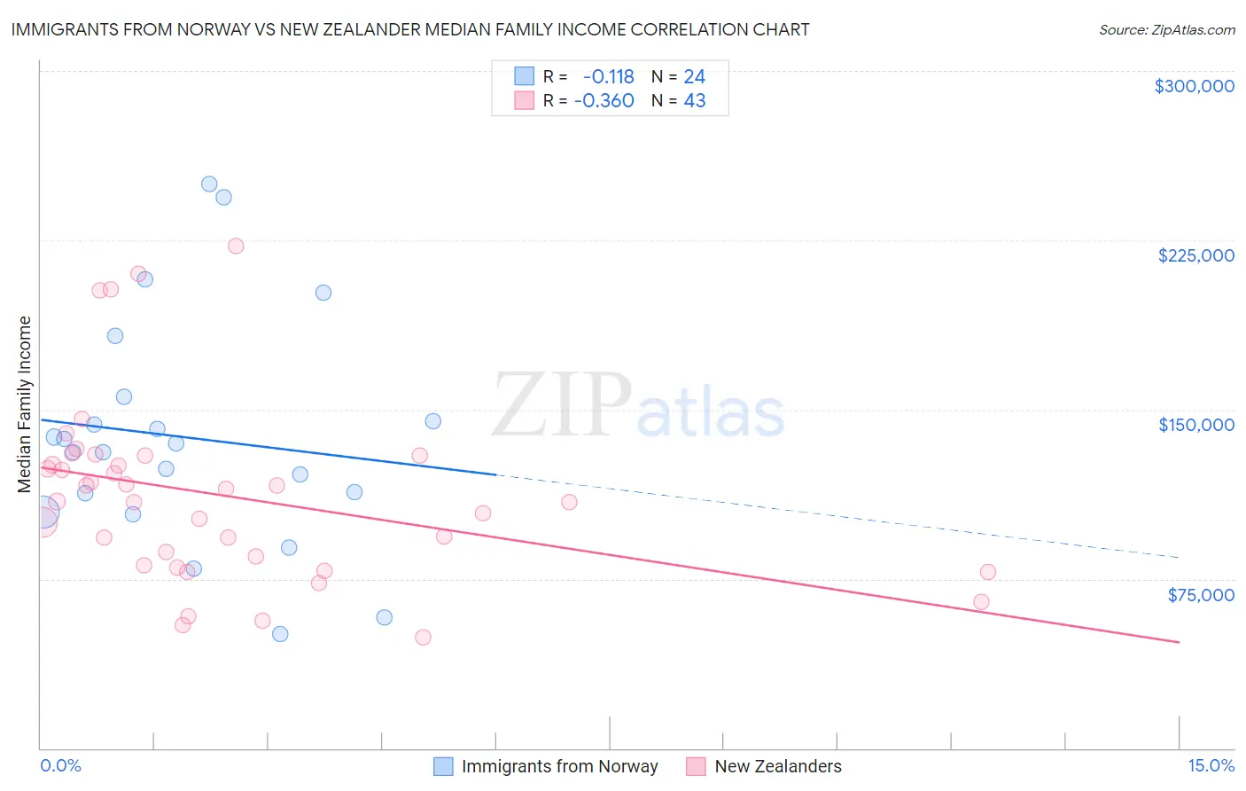 Immigrants from Norway vs New Zealander Median Family Income