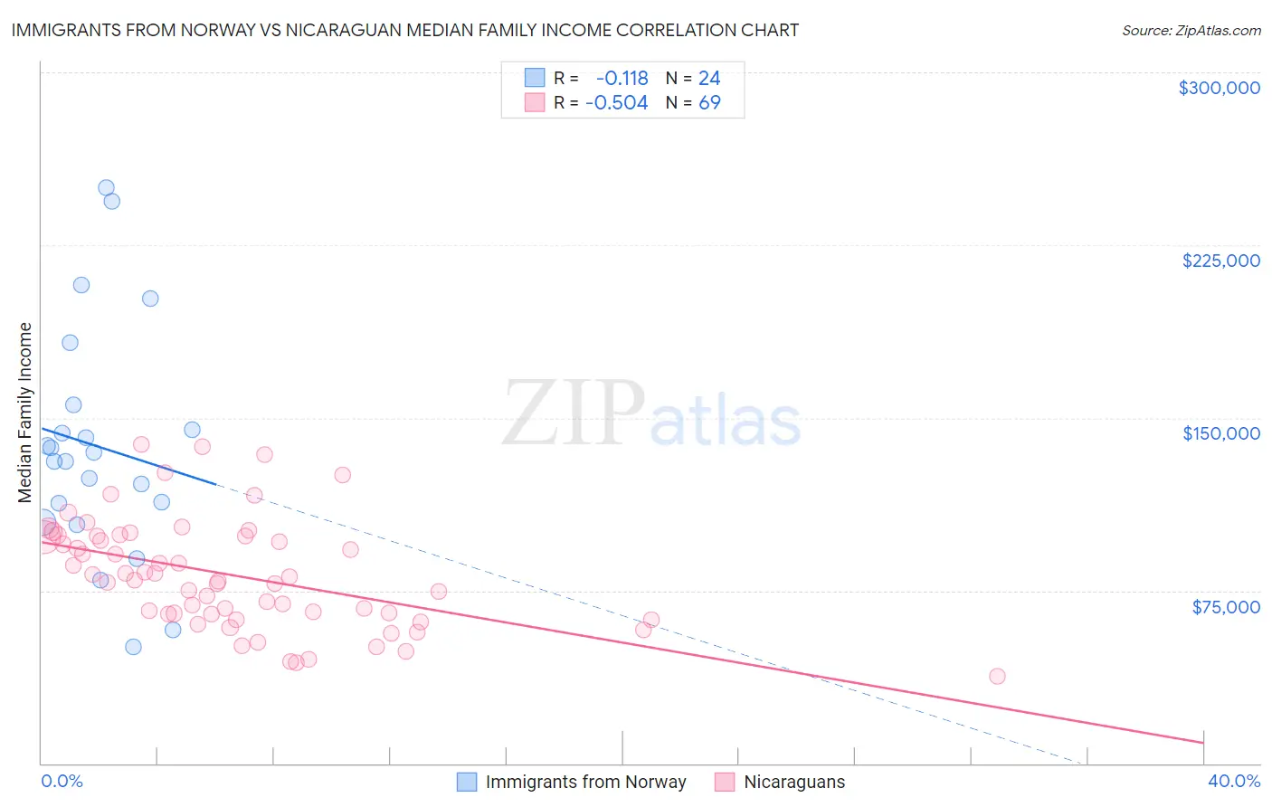 Immigrants from Norway vs Nicaraguan Median Family Income