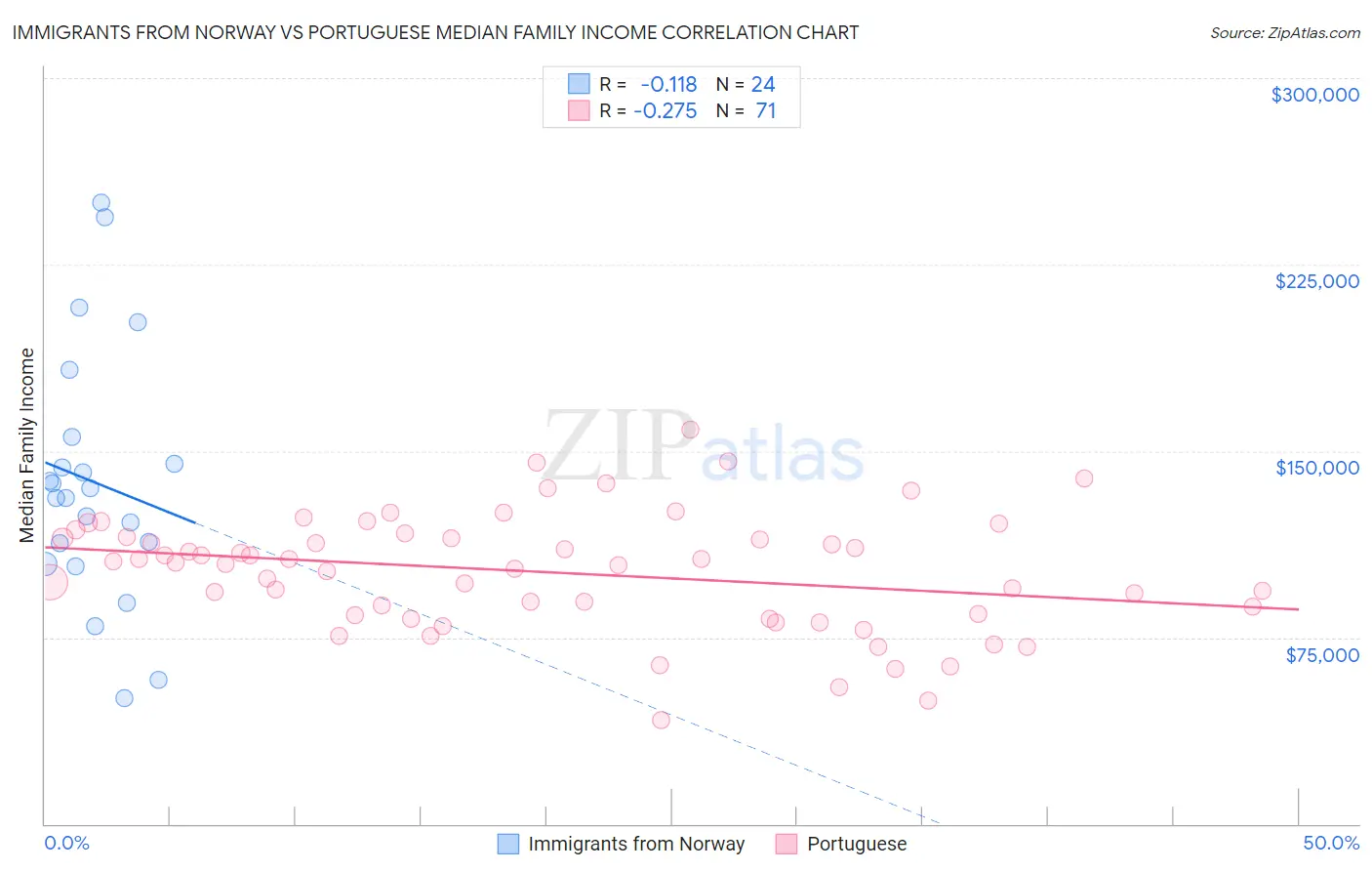 Immigrants from Norway vs Portuguese Median Family Income