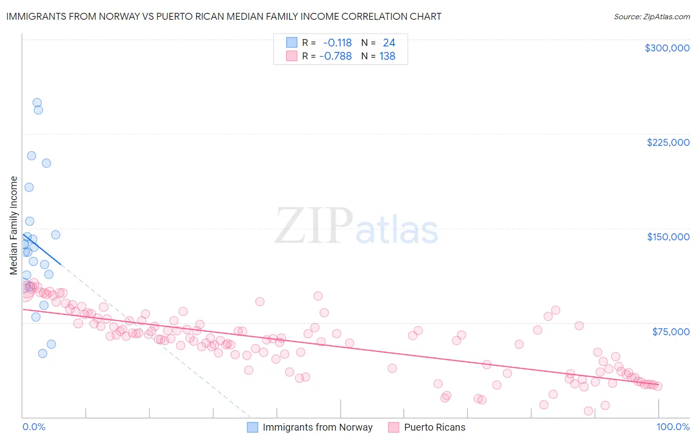 Immigrants from Norway vs Puerto Rican Median Family Income
