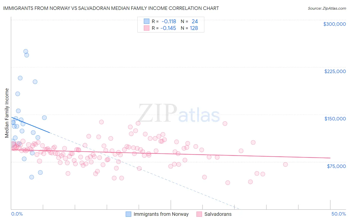 Immigrants from Norway vs Salvadoran Median Family Income