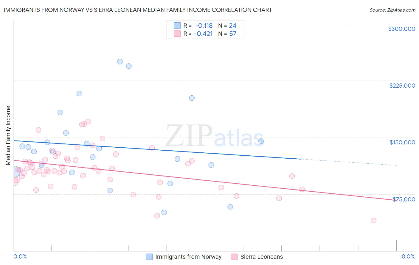 Immigrants from Norway vs Sierra Leonean Median Family Income