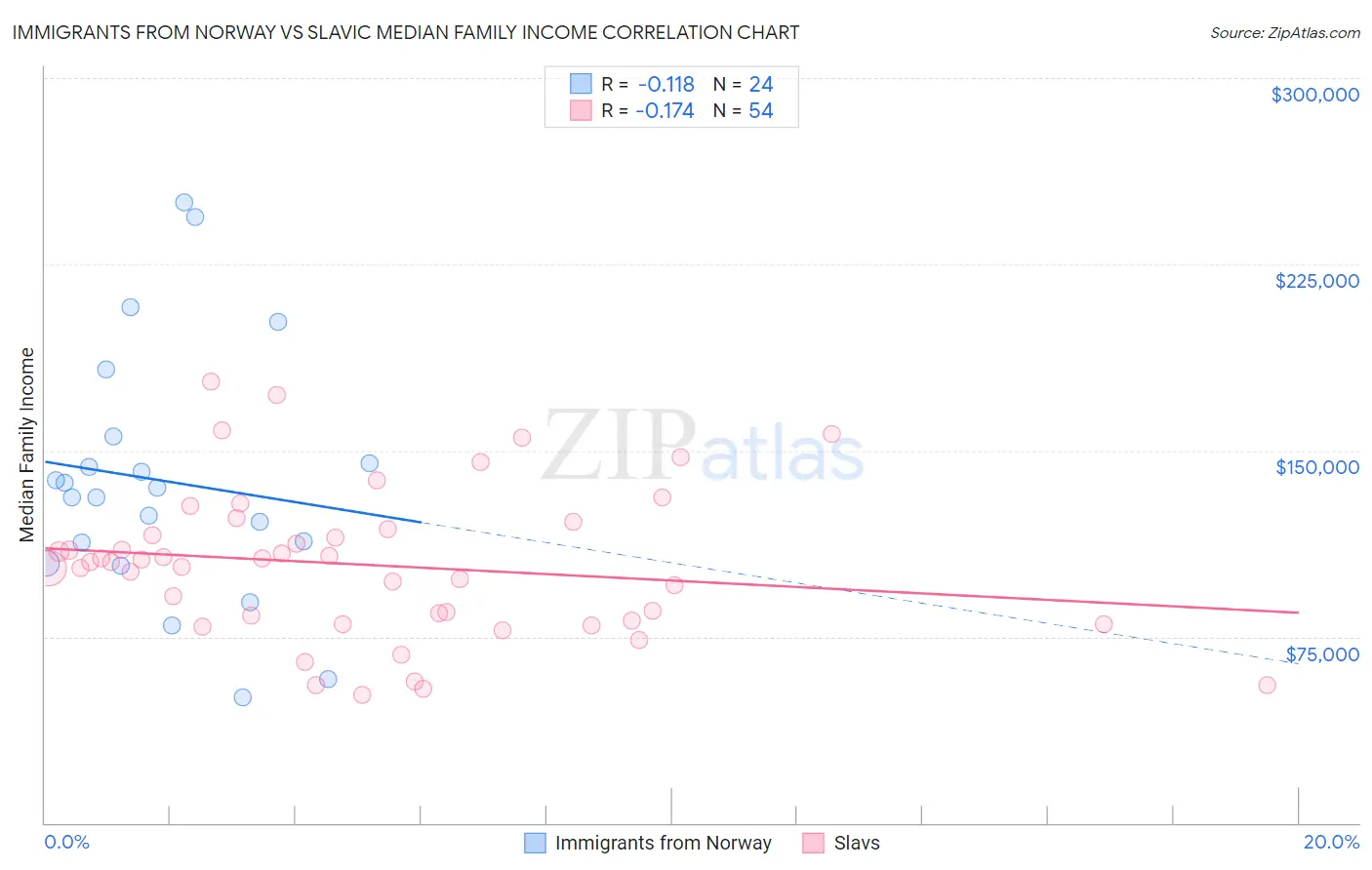 Immigrants from Norway vs Slavic Median Family Income