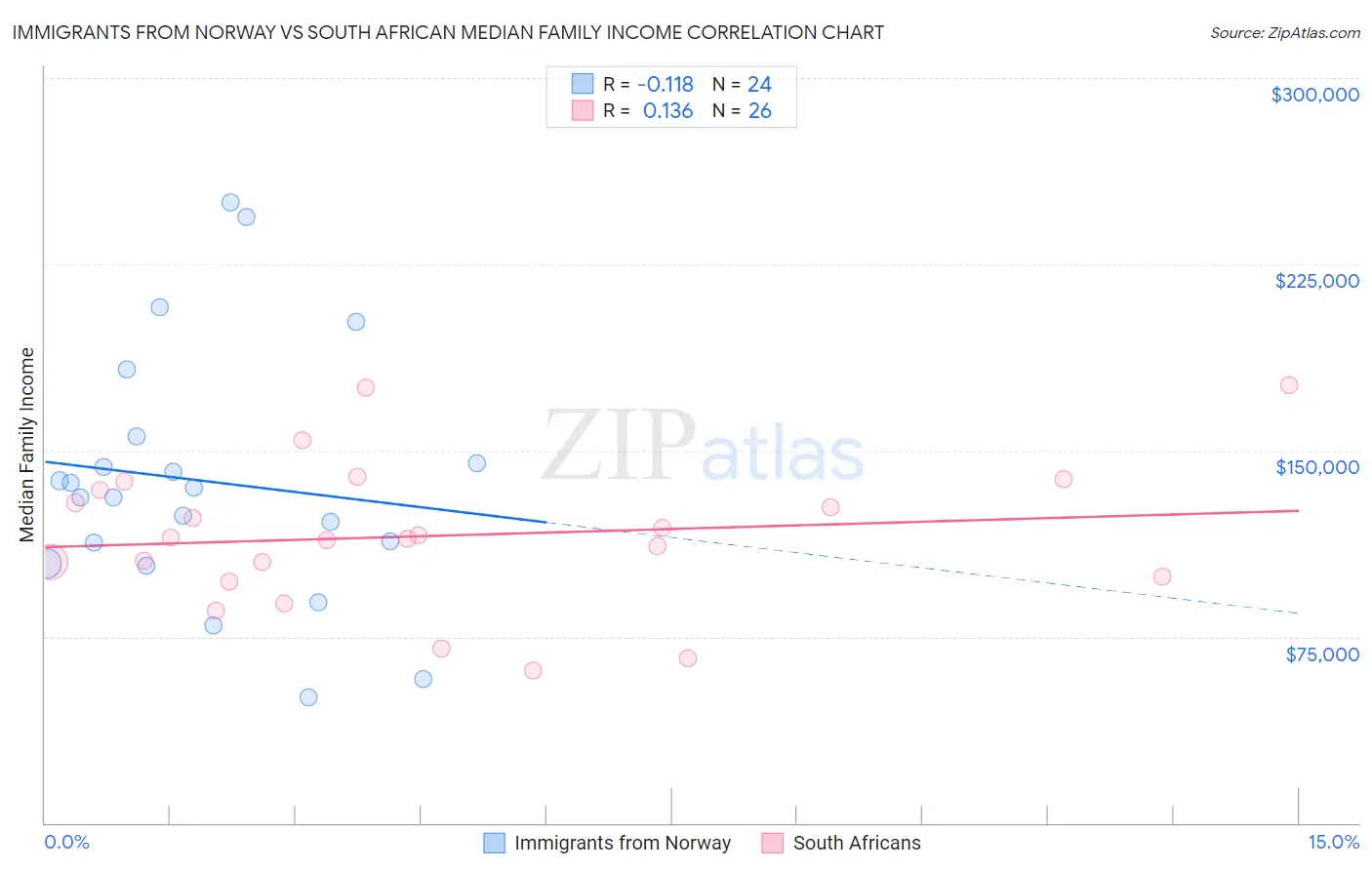 Immigrants from Norway vs South African Median Family Income