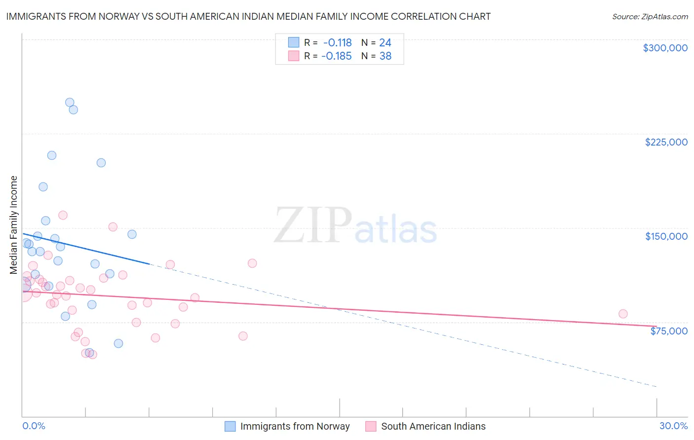 Immigrants from Norway vs South American Indian Median Family Income