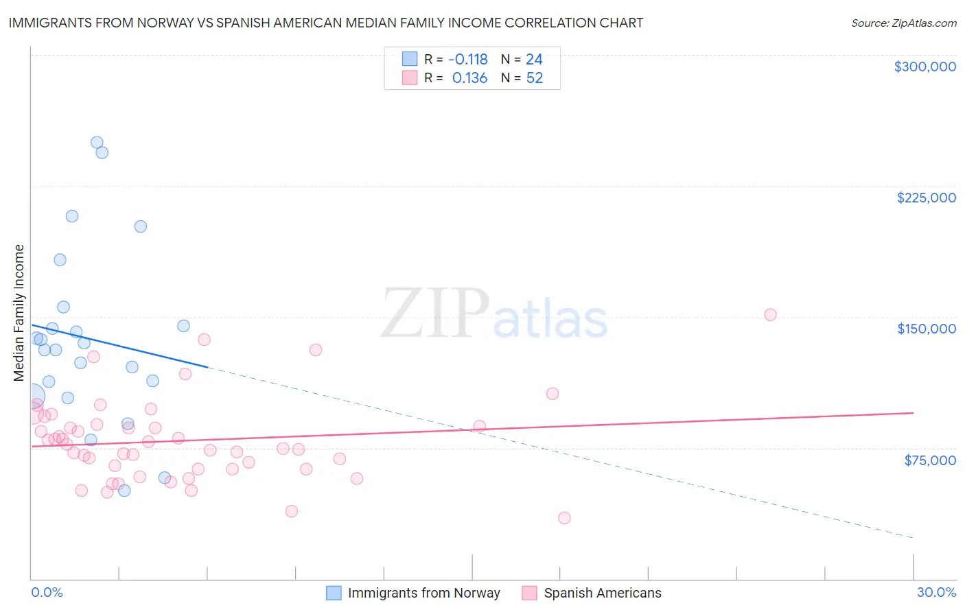Immigrants from Norway vs Spanish American Median Family Income