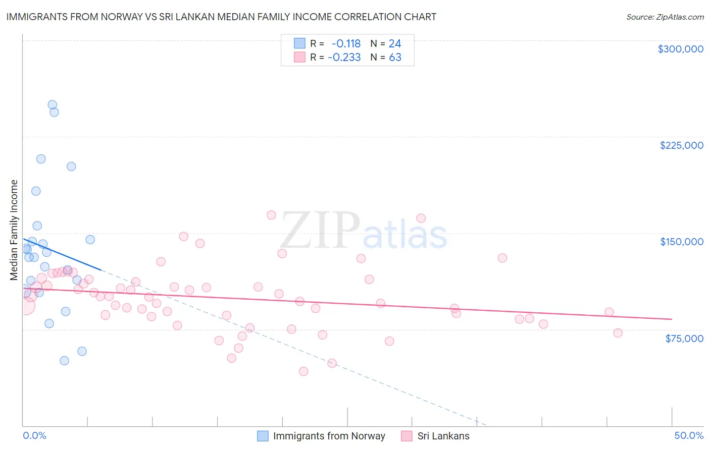 Immigrants from Norway vs Sri Lankan Median Family Income