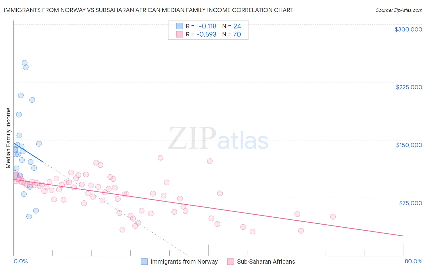 Immigrants from Norway vs Subsaharan African Median Family Income