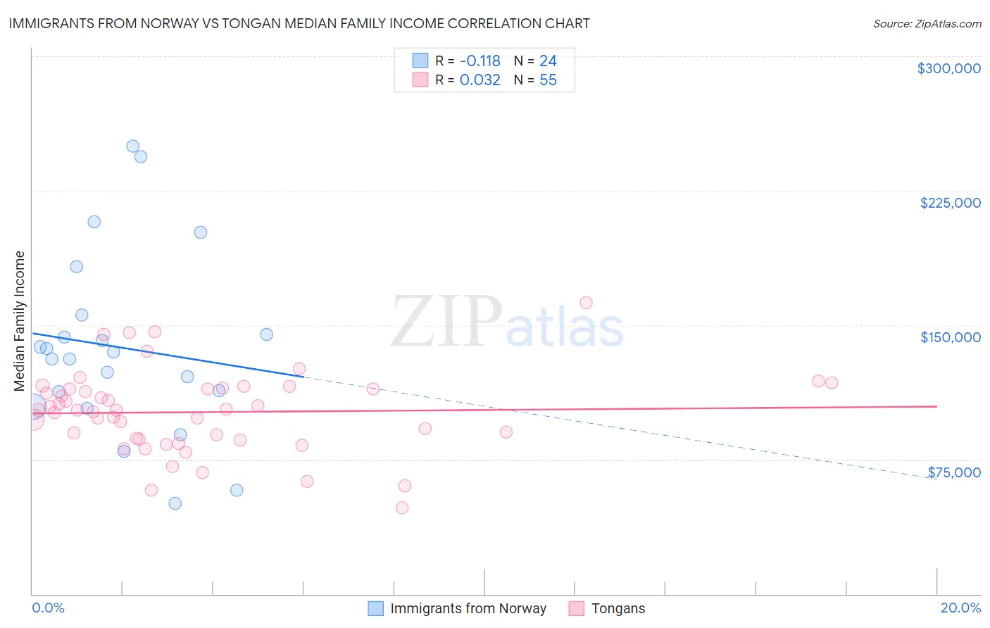 Immigrants from Norway vs Tongan Median Family Income