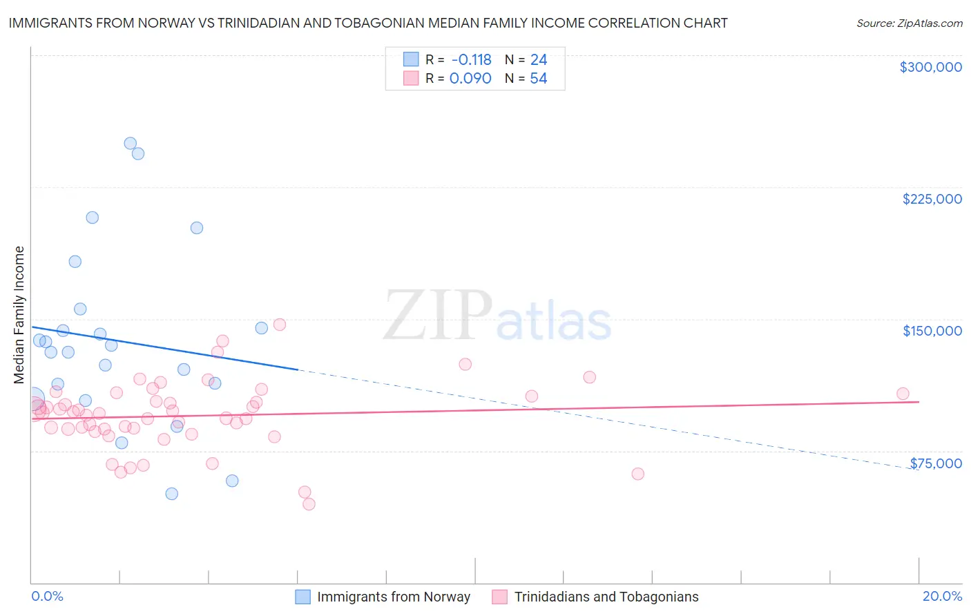 Immigrants from Norway vs Trinidadian and Tobagonian Median Family Income