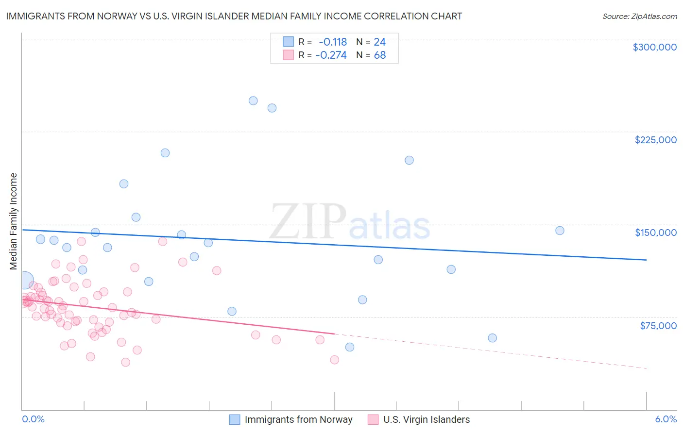 Immigrants from Norway vs U.S. Virgin Islander Median Family Income