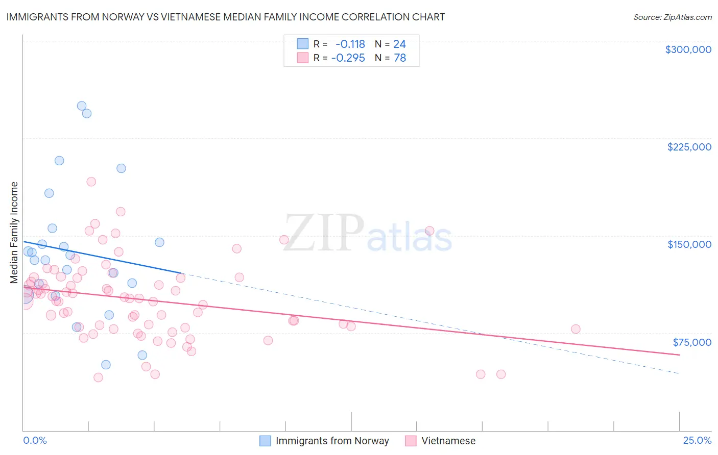 Immigrants from Norway vs Vietnamese Median Family Income