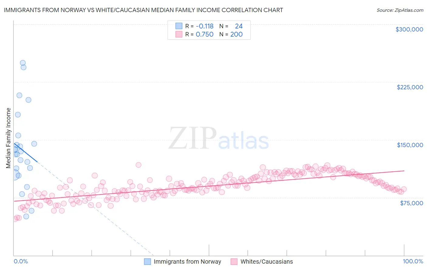 Immigrants from Norway vs White/Caucasian Median Family Income