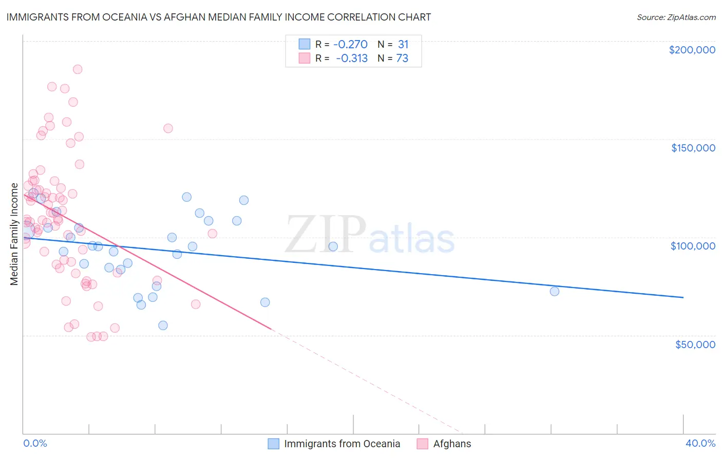 Immigrants from Oceania vs Afghan Median Family Income