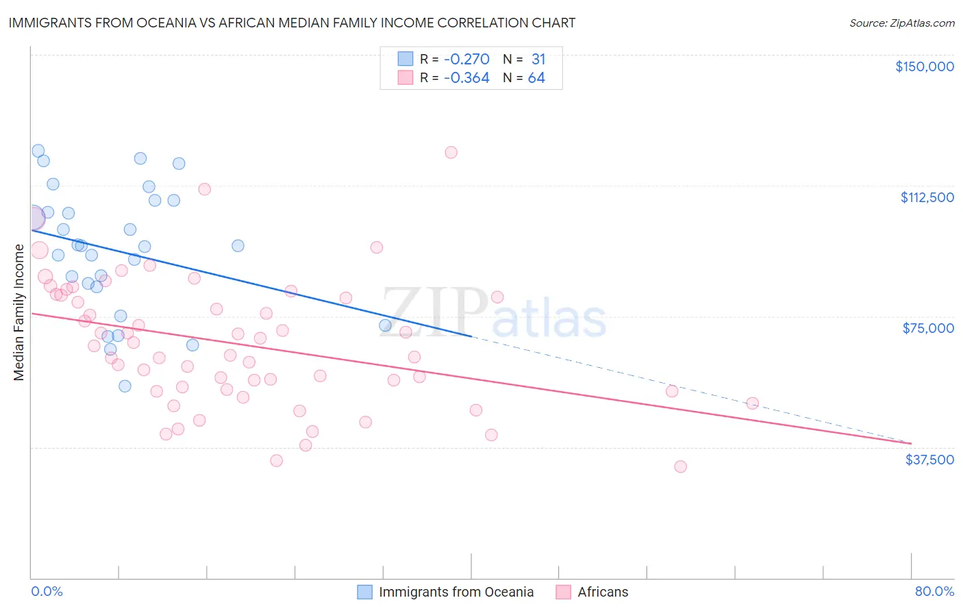 Immigrants from Oceania vs African Median Family Income