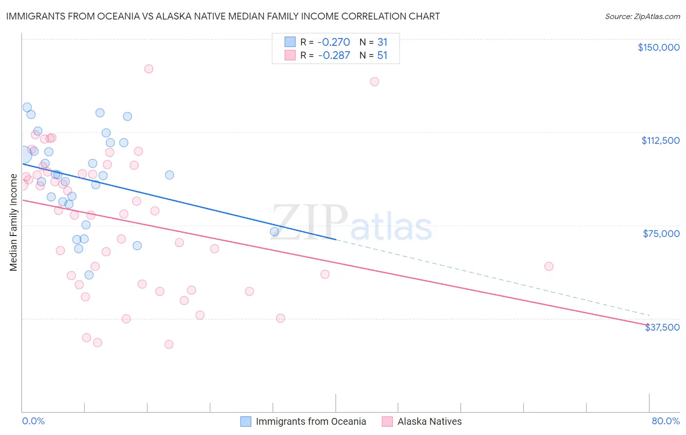 Immigrants from Oceania vs Alaska Native Median Family Income
