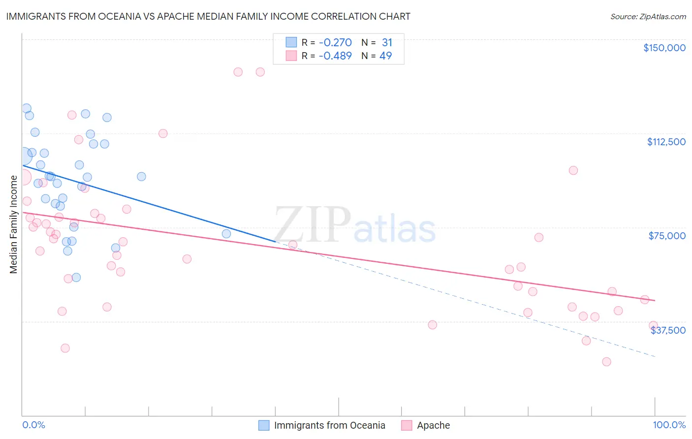 Immigrants from Oceania vs Apache Median Family Income