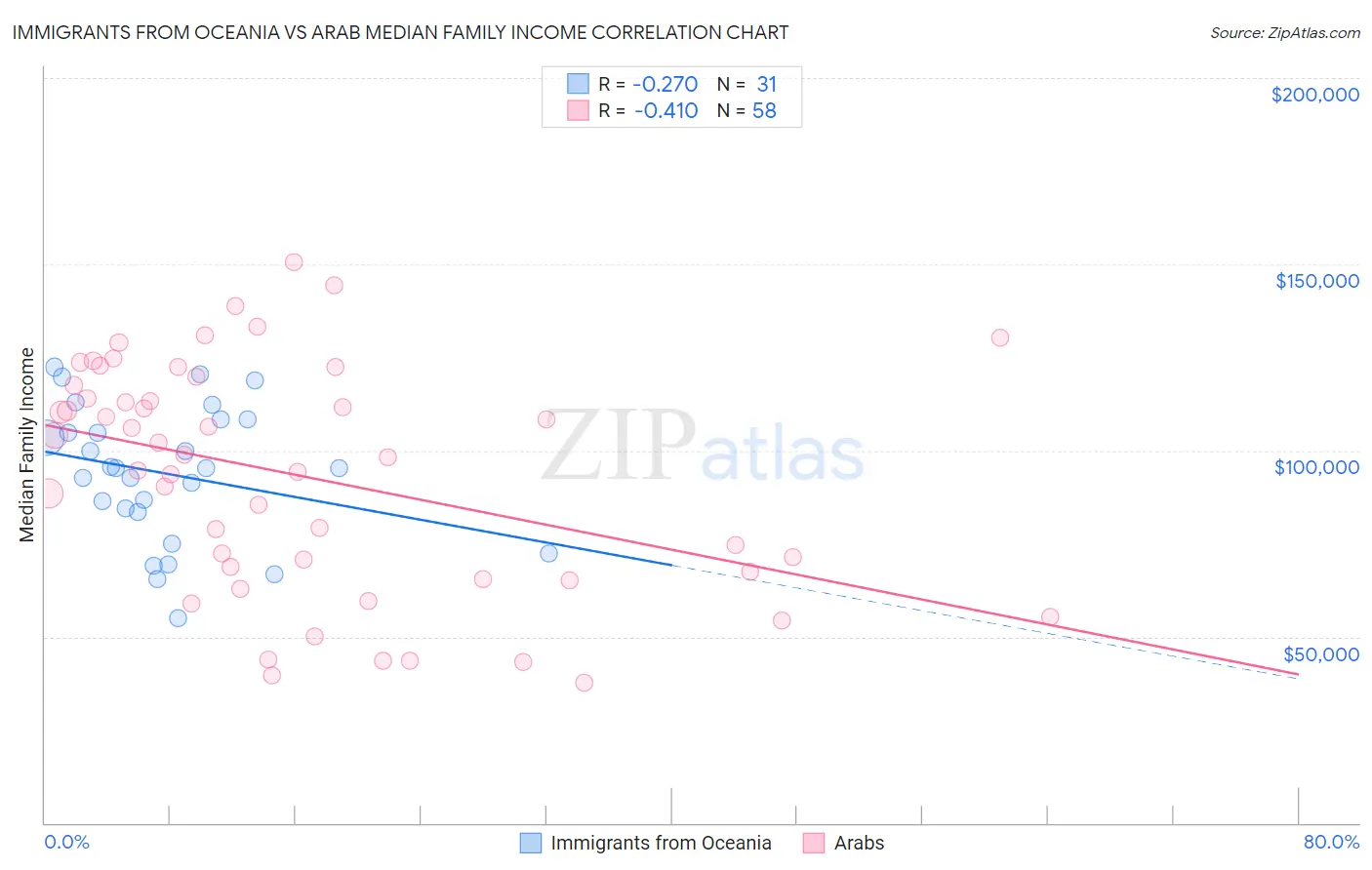 Immigrants from Oceania vs Arab Median Family Income