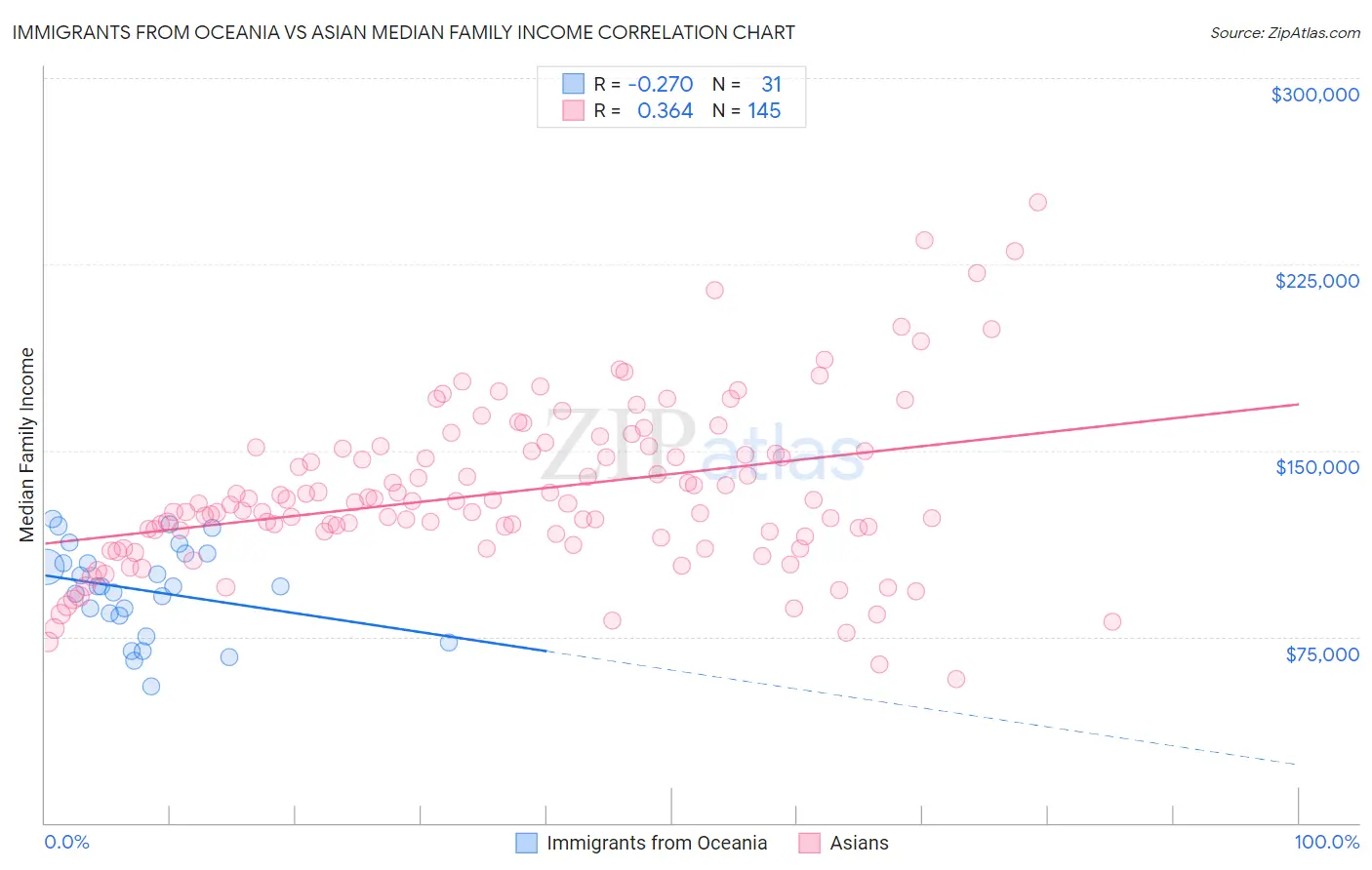 Immigrants from Oceania vs Asian Median Family Income