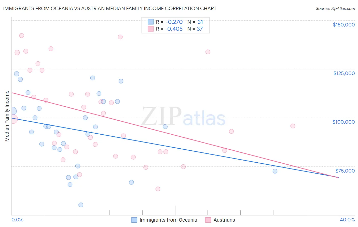 Immigrants from Oceania vs Austrian Median Family Income