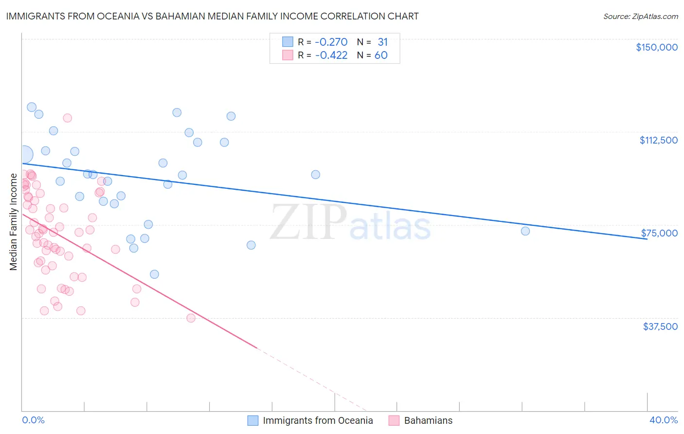 Immigrants from Oceania vs Bahamian Median Family Income
