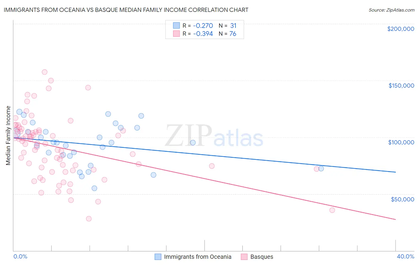 Immigrants from Oceania vs Basque Median Family Income