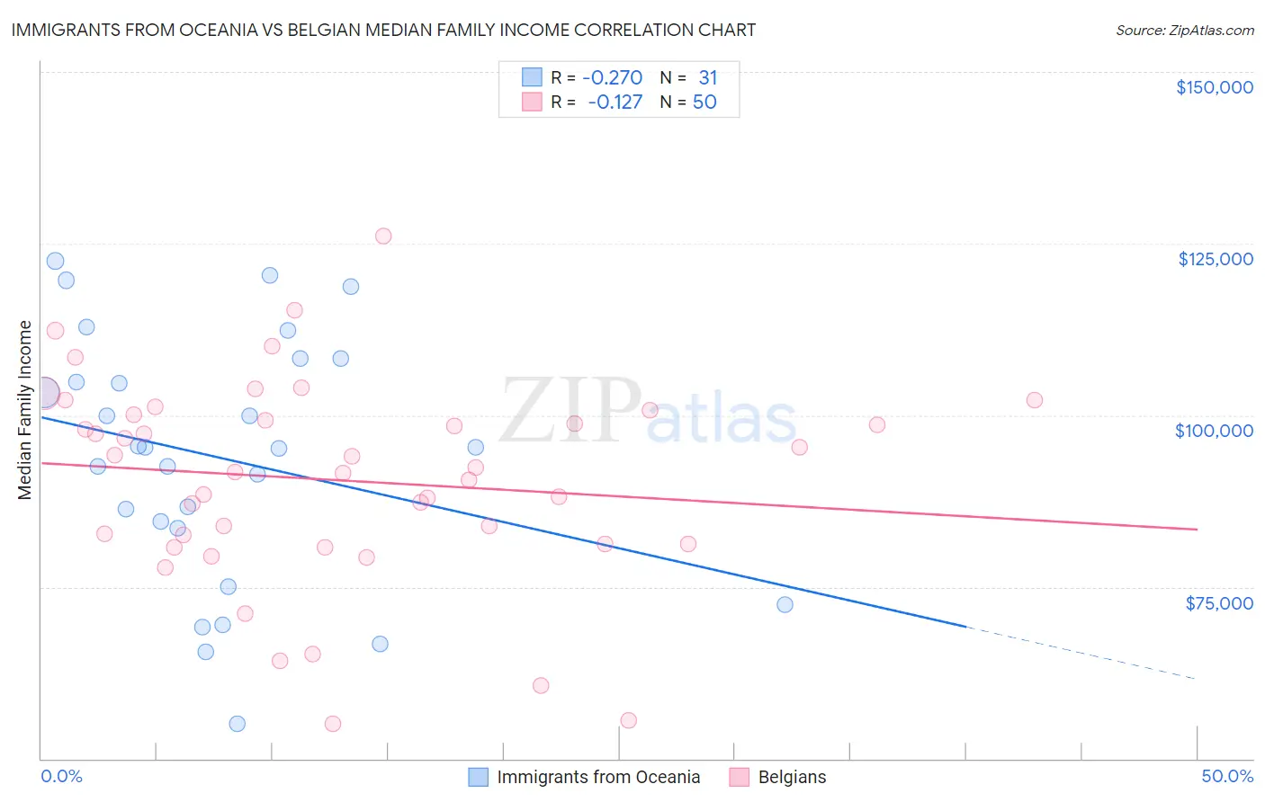 Immigrants from Oceania vs Belgian Median Family Income
