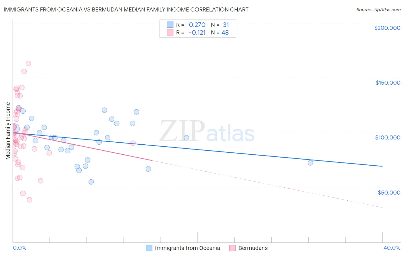 Immigrants from Oceania vs Bermudan Median Family Income
