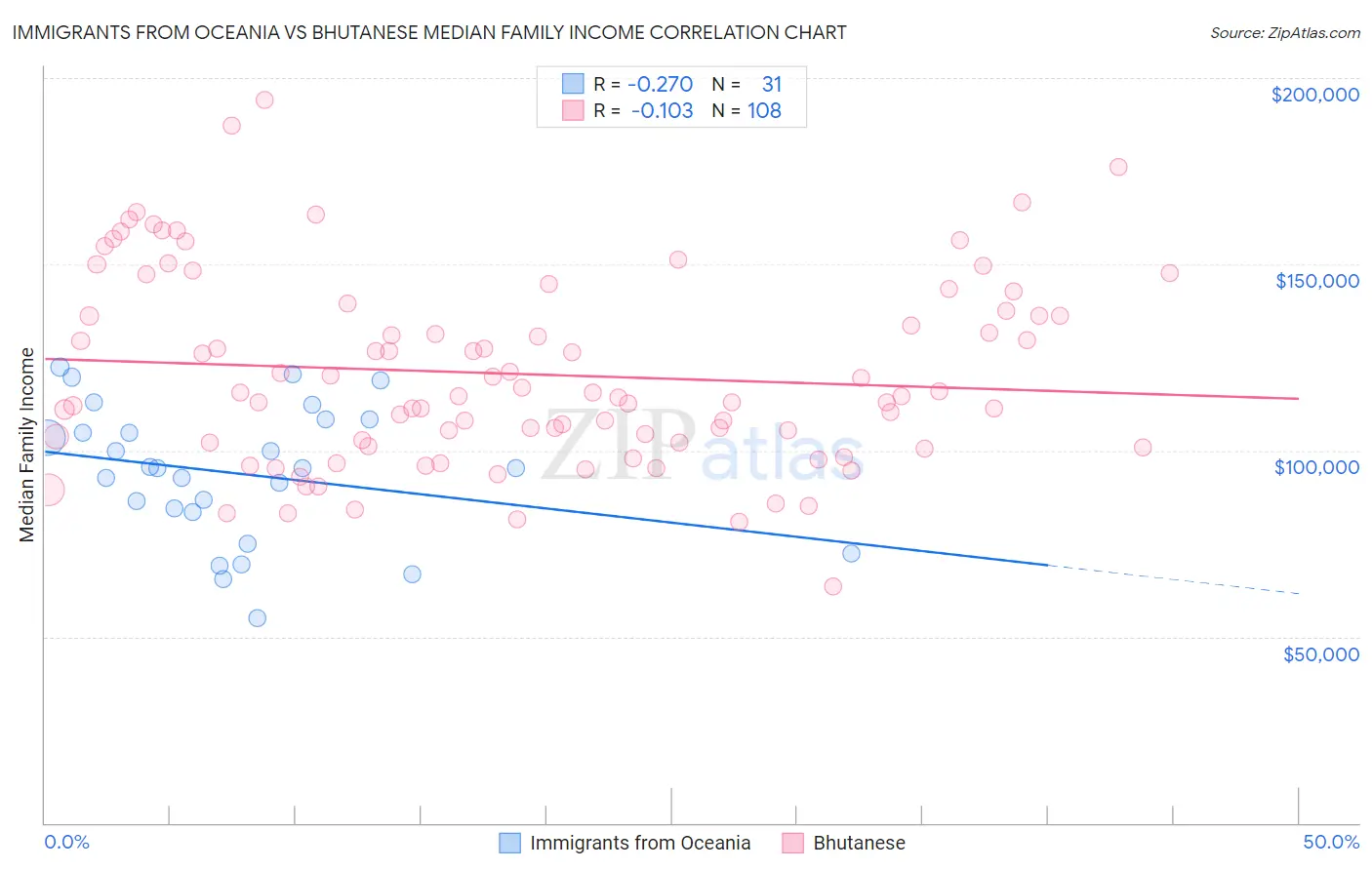 Immigrants from Oceania vs Bhutanese Median Family Income