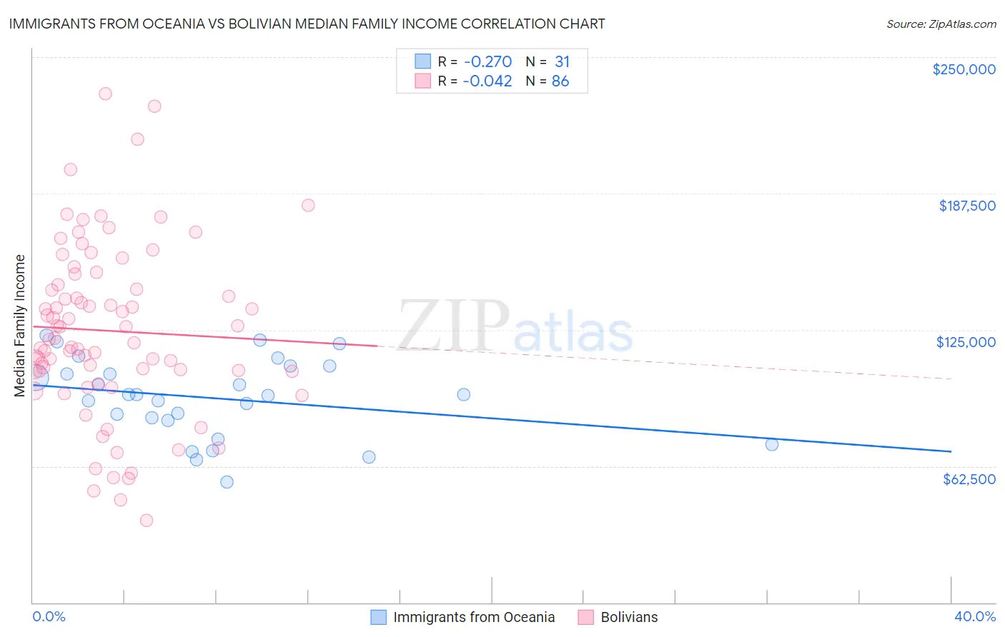 Immigrants from Oceania vs Bolivian Median Family Income